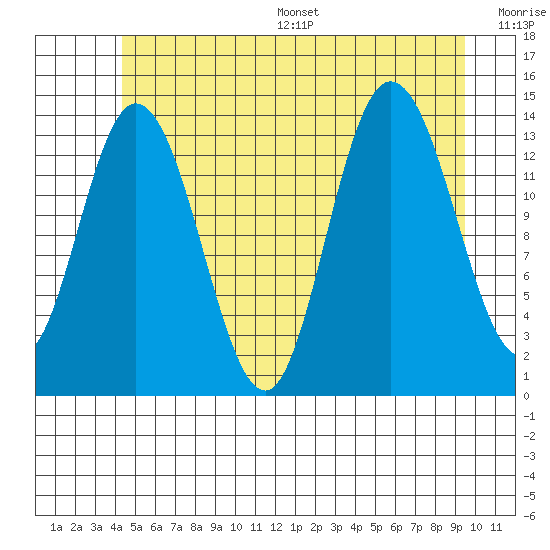 Dry Strait tide chart for Wednesday, July 16, 2025