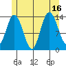 Dry Strait tide chart for Wednesday, July 16, 2025
