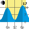 Dry Strait tide chart for Thursday, July 17, 2025