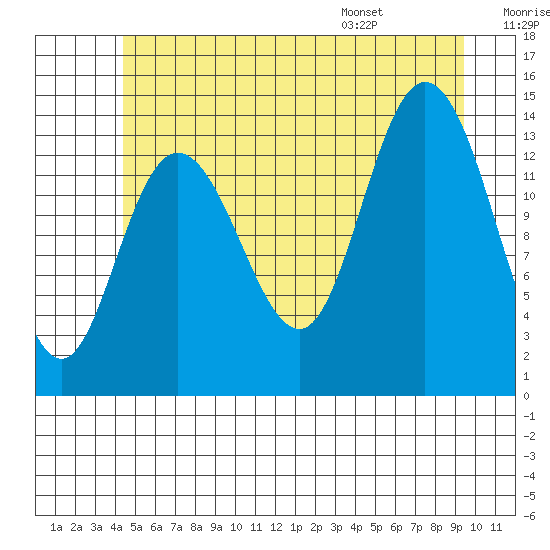 Dry Strait tide chart for Friday, July 18, 2025