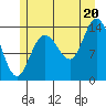Dry Strait tide chart for Sunday, July 20, 2025