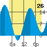 Dry Strait tide chart for Saturday, July 26, 2025