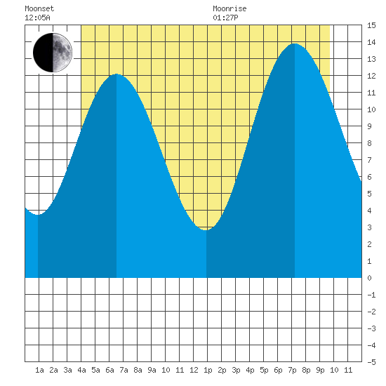 Dry Strait tide chart for Wednesday, July 2, 2025