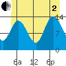 Dry Strait tide chart for Wednesday, July 2, 2025
