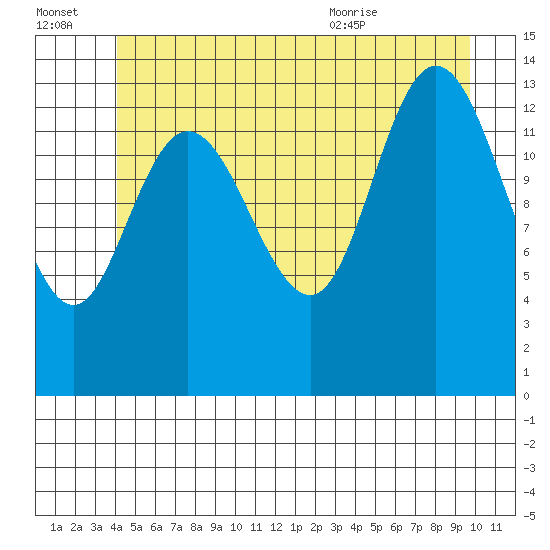 Dry Strait tide chart for Thursday, July 3, 2025