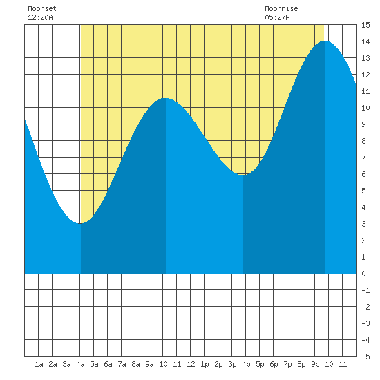Dry Strait tide chart for Saturday, July 5, 2025