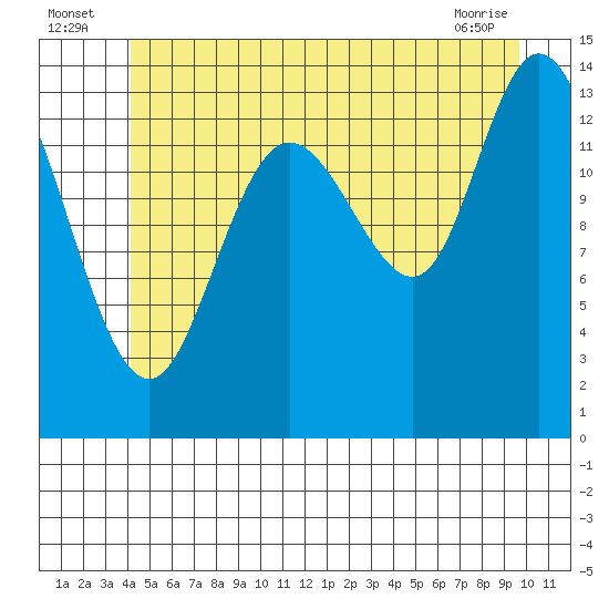 Dry Strait tide chart for Sunday, July 6, 2025