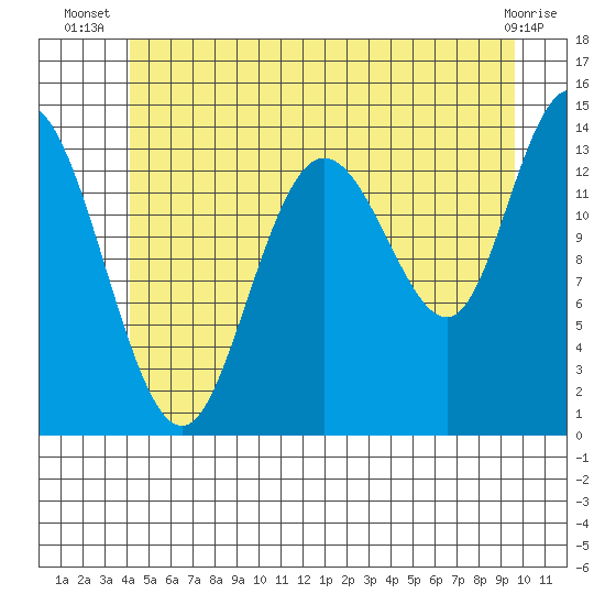 Dry Strait tide chart for Tuesday, July 8, 2025