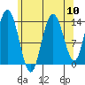Dry Strait tide chart for Sunday, August 10, 2025