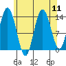 Dry Strait tide chart for Monday, August 11, 2025