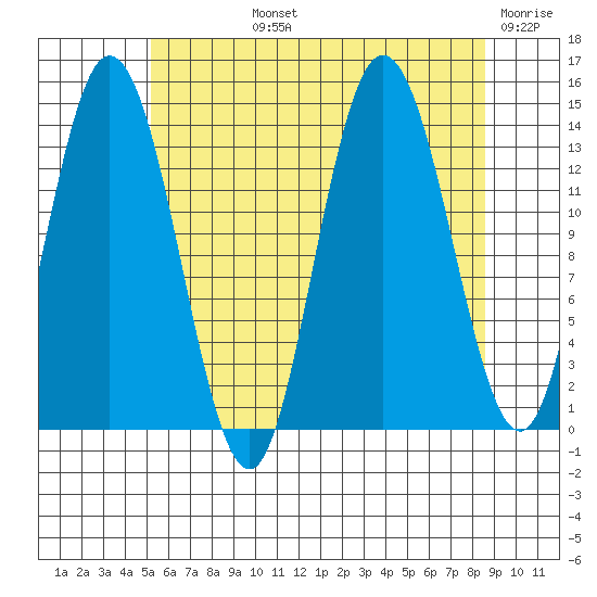 Dry Strait tide chart for Tuesday, August 12, 2025