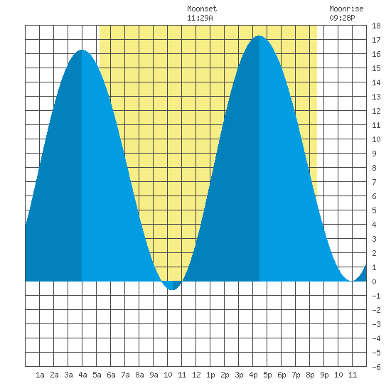 Dry Strait tide chart for Wednesday, August 13, 2025