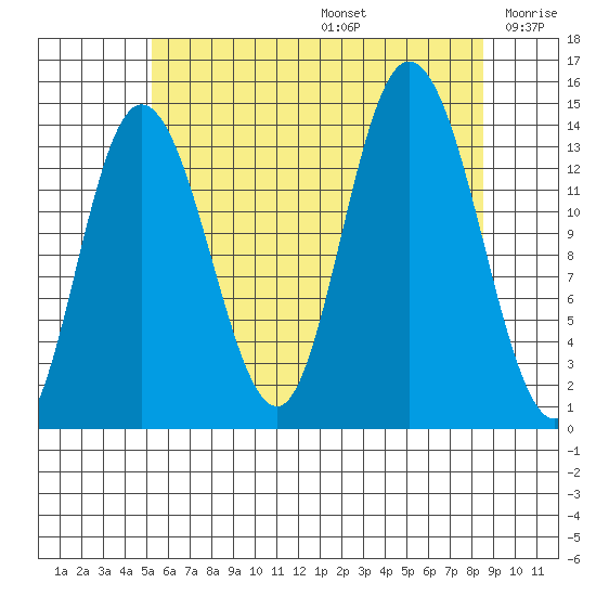 Dry Strait tide chart for Thursday, August 14, 2025