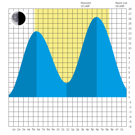 Dry Strait tide chart for Friday, August 15, 2025