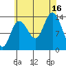 Dry Strait tide chart for Saturday, August 16, 2025