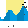 Dry Strait tide chart for Sunday, August 17, 2025