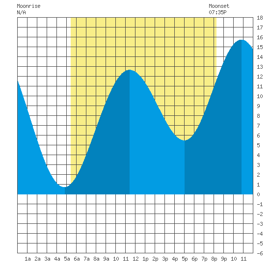 Dry Strait tide chart for Tuesday, August 19, 2025