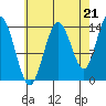 Dry Strait tide chart for Thursday, August 21, 2025