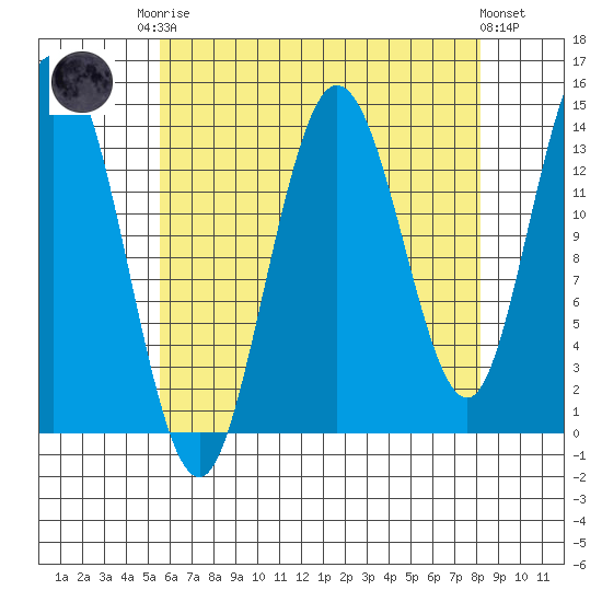 Dry Strait tide chart for Friday, August 22, 2025