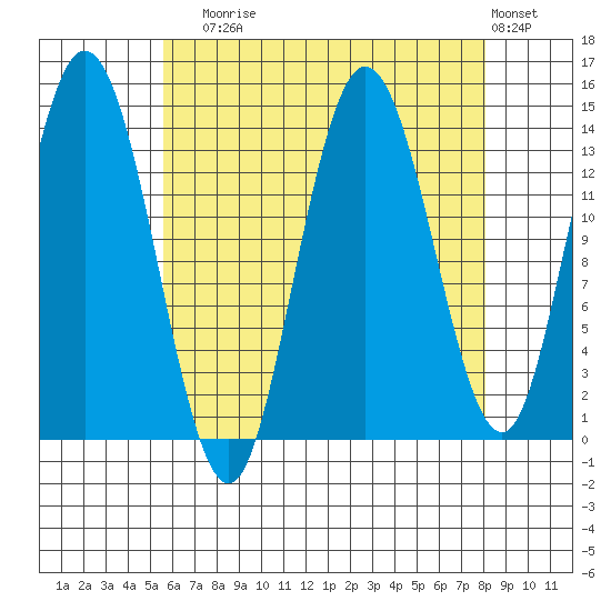 Dry Strait tide chart for Sunday, August 24, 2025