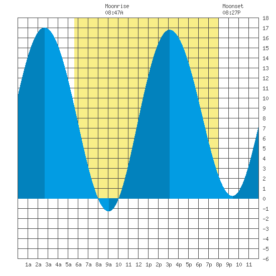 Dry Strait tide chart for Monday, August 25, 2025