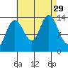 Dry Strait tide chart for Friday, August 29, 2025