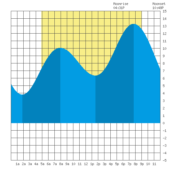 Dry Strait tide chart for Saturday, August 2, 2025