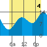 Dry Strait tide chart for Monday, August 4, 2025