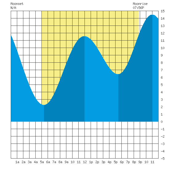 Dry Strait tide chart for Tuesday, August 5, 2025