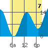 Dry Strait tide chart for Thursday, August 7, 2025