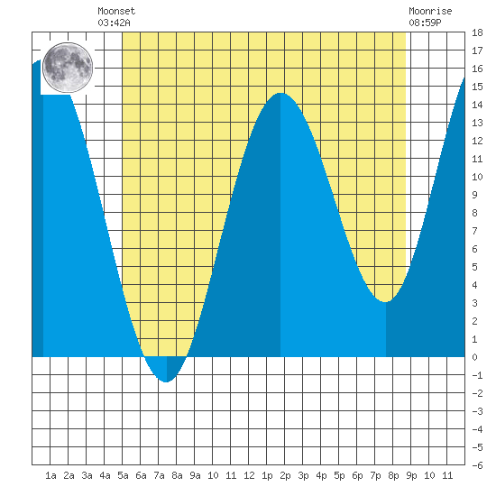 Dry Strait tide chart for Friday, August 8, 2025