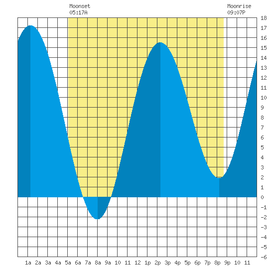 Dry Strait tide chart for Saturday, August 9, 2025