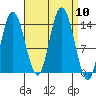 Dry Strait tide chart for Wednesday, September 10, 2025
