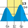 Dry Strait tide chart for Saturday, September 13, 2025