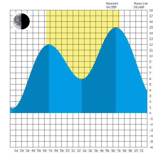 Dry Strait tide chart for Sunday, September 14, 2025