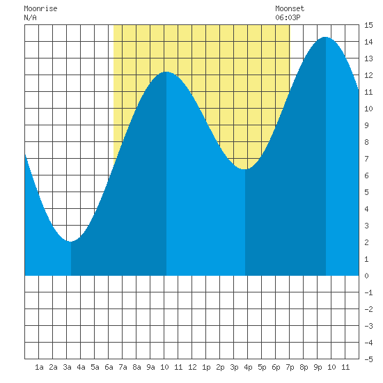 Dry Strait tide chart for Tuesday, September 16, 2025
