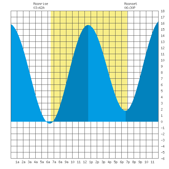 Dry Strait tide chart for Friday, September 19, 2025