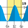 Dry Strait tide chart for Friday, September 19, 2025