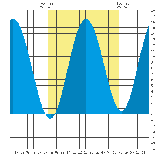 Dry Strait tide chart for Saturday, September 20, 2025