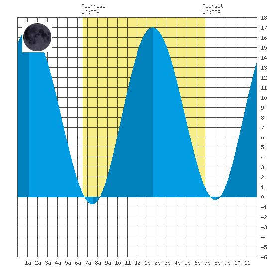 Dry Strait tide chart for Sunday, September 21, 2025