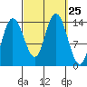 Dry Strait tide chart for Thursday, September 25, 2025
