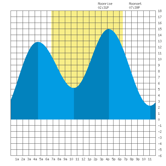 Dry Strait tide chart for Saturday, September 27, 2025