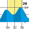 Dry Strait tide chart for Sunday, September 28, 2025