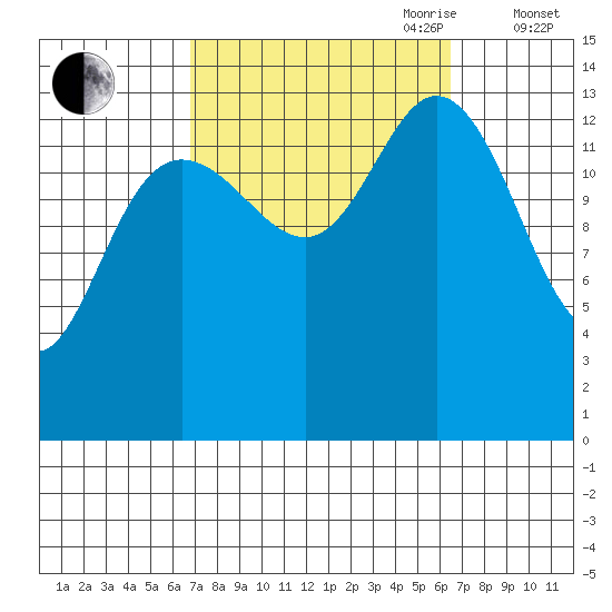 Dry Strait tide chart for Monday, September 29, 2025