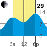 Dry Strait tide chart for Monday, September 29, 2025