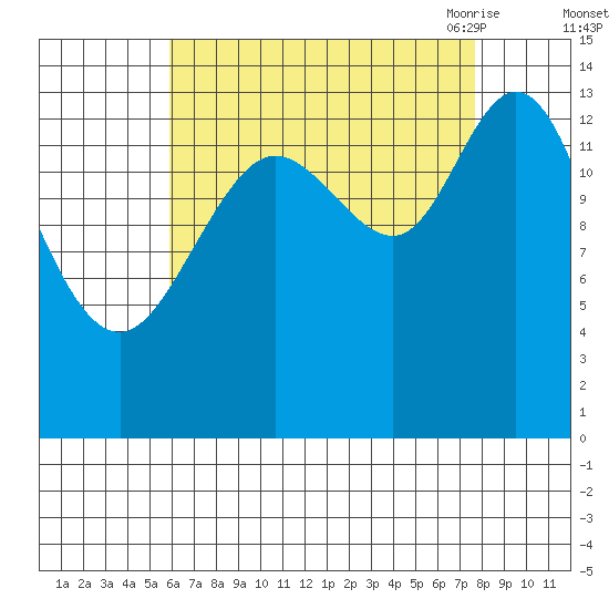Dry Strait tide chart for Tuesday, September 2, 2025