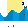 Dry Strait tide chart for Tuesday, September 2, 2025