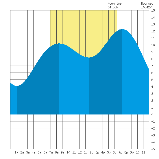 Dry Strait tide chart for Tuesday, September 30, 2025