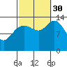Dry Strait tide chart for Tuesday, September 30, 2025