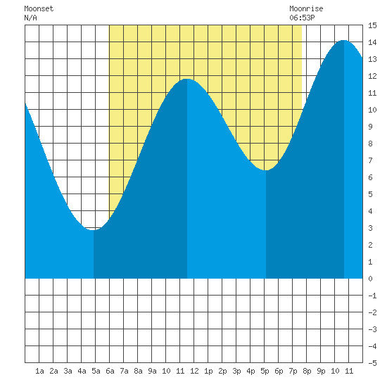 Dry Strait tide chart for Wednesday, September 3, 2025